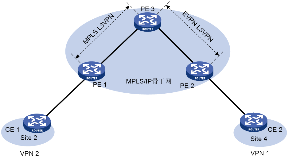 MPLS VPN运营商哪家好?对于MPLS VPN技术企业需要考虑什么?